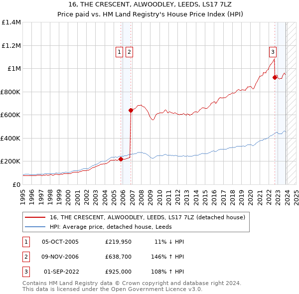 16, THE CRESCENT, ALWOODLEY, LEEDS, LS17 7LZ: Price paid vs HM Land Registry's House Price Index