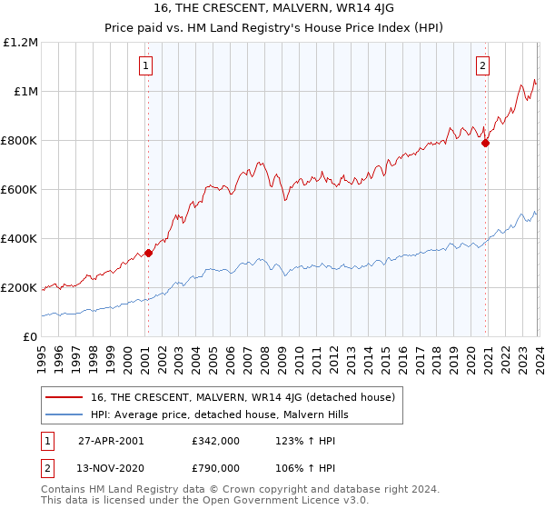 16, THE CRESCENT, MALVERN, WR14 4JG: Price paid vs HM Land Registry's House Price Index