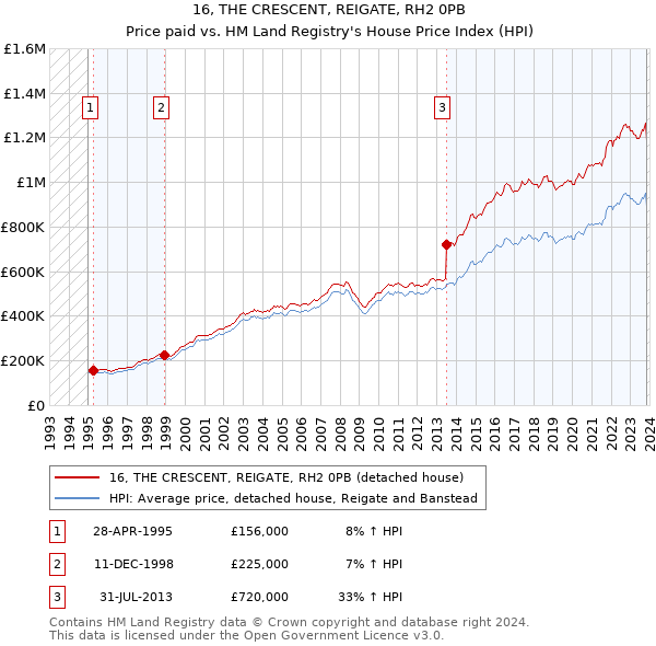 16, THE CRESCENT, REIGATE, RH2 0PB: Price paid vs HM Land Registry's House Price Index