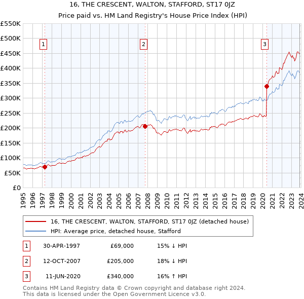 16, THE CRESCENT, WALTON, STAFFORD, ST17 0JZ: Price paid vs HM Land Registry's House Price Index