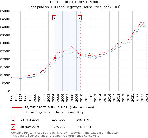 16, THE CROFT, BURY, BL9 8RL: Price paid vs HM Land Registry's House Price Index