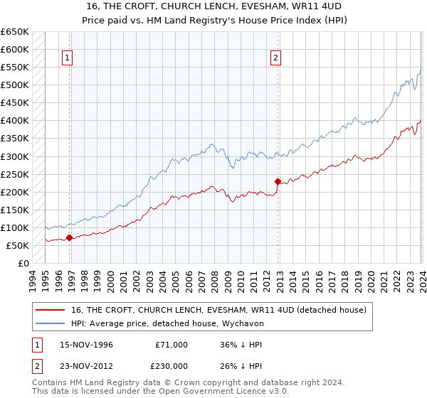 16, THE CROFT, CHURCH LENCH, EVESHAM, WR11 4UD: Price paid vs HM Land Registry's House Price Index