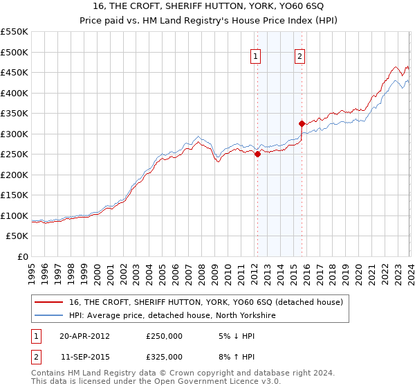 16, THE CROFT, SHERIFF HUTTON, YORK, YO60 6SQ: Price paid vs HM Land Registry's House Price Index