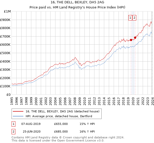 16, THE DELL, BEXLEY, DA5 2AG: Price paid vs HM Land Registry's House Price Index