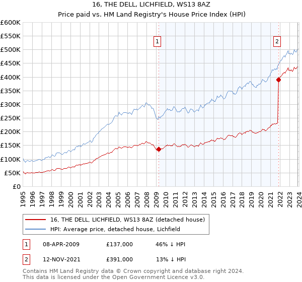 16, THE DELL, LICHFIELD, WS13 8AZ: Price paid vs HM Land Registry's House Price Index