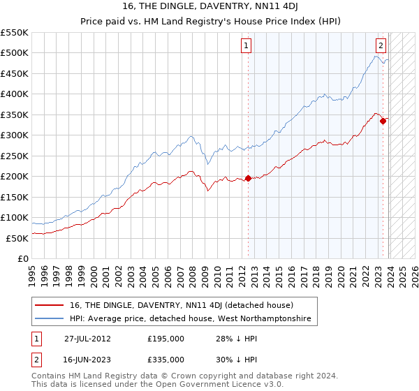 16, THE DINGLE, DAVENTRY, NN11 4DJ: Price paid vs HM Land Registry's House Price Index