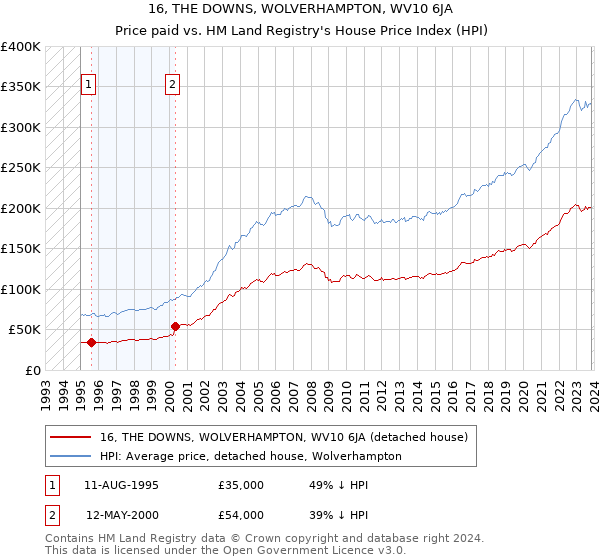 16, THE DOWNS, WOLVERHAMPTON, WV10 6JA: Price paid vs HM Land Registry's House Price Index