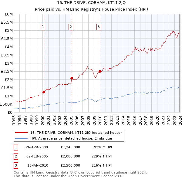 16, THE DRIVE, COBHAM, KT11 2JQ: Price paid vs HM Land Registry's House Price Index