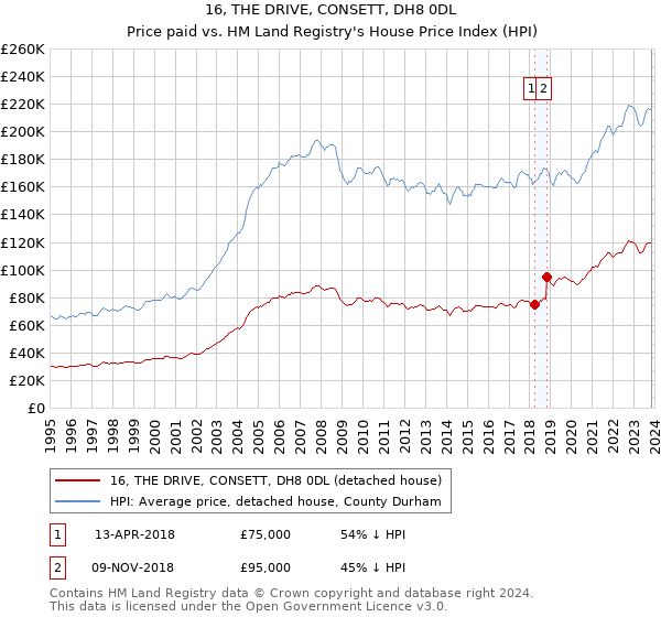 16, THE DRIVE, CONSETT, DH8 0DL: Price paid vs HM Land Registry's House Price Index