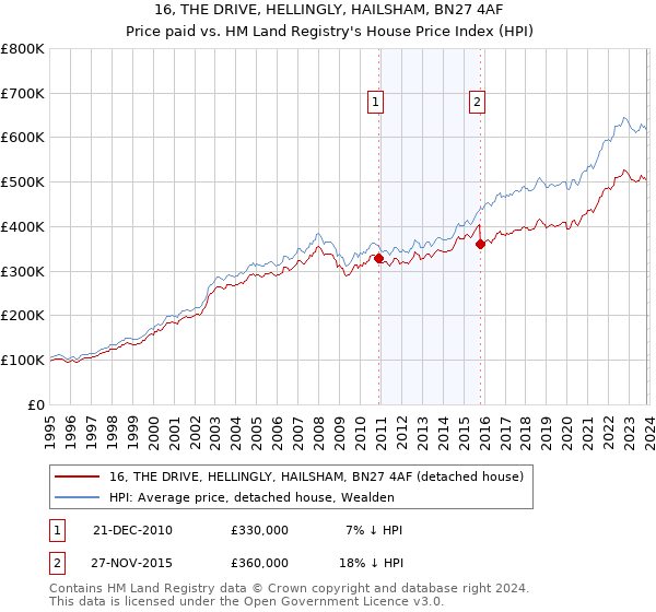 16, THE DRIVE, HELLINGLY, HAILSHAM, BN27 4AF: Price paid vs HM Land Registry's House Price Index
