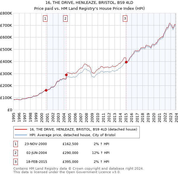 16, THE DRIVE, HENLEAZE, BRISTOL, BS9 4LD: Price paid vs HM Land Registry's House Price Index
