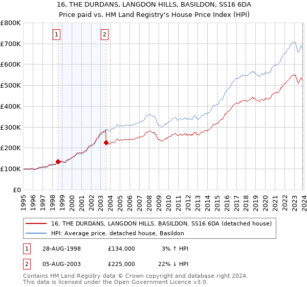 16, THE DURDANS, LANGDON HILLS, BASILDON, SS16 6DA: Price paid vs HM Land Registry's House Price Index
