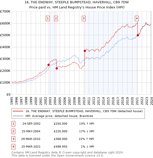 16, THE ENDWAY, STEEPLE BUMPSTEAD, HAVERHILL, CB9 7DW: Price paid vs HM Land Registry's House Price Index
