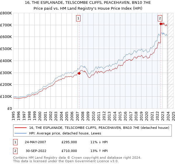 16, THE ESPLANADE, TELSCOMBE CLIFFS, PEACEHAVEN, BN10 7HE: Price paid vs HM Land Registry's House Price Index