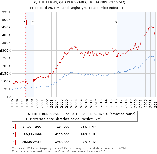 16, THE FERNS, QUAKERS YARD, TREHARRIS, CF46 5LQ: Price paid vs HM Land Registry's House Price Index