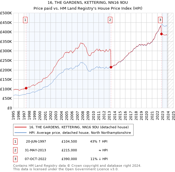 16, THE GARDENS, KETTERING, NN16 9DU: Price paid vs HM Land Registry's House Price Index