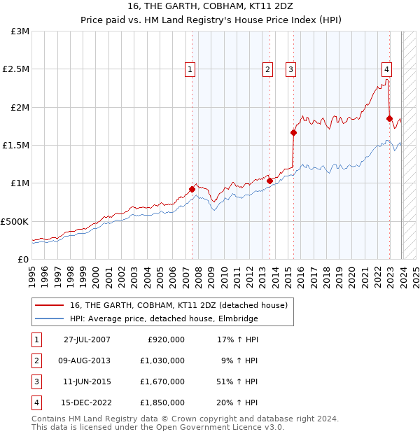 16, THE GARTH, COBHAM, KT11 2DZ: Price paid vs HM Land Registry's House Price Index