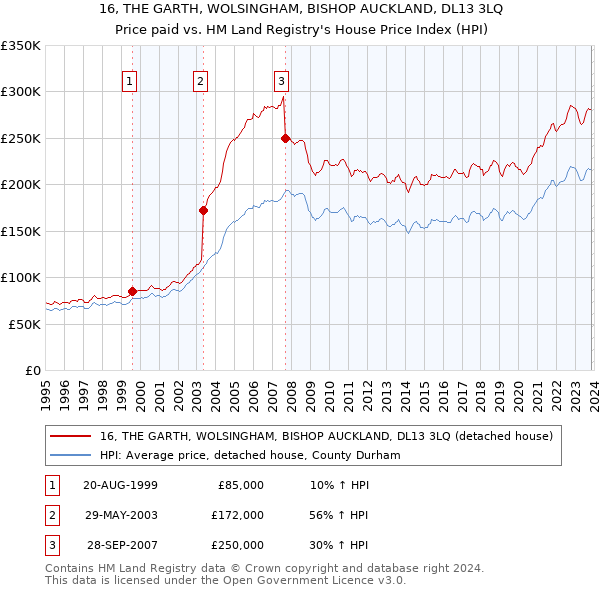 16, THE GARTH, WOLSINGHAM, BISHOP AUCKLAND, DL13 3LQ: Price paid vs HM Land Registry's House Price Index