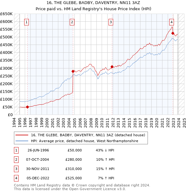 16, THE GLEBE, BADBY, DAVENTRY, NN11 3AZ: Price paid vs HM Land Registry's House Price Index