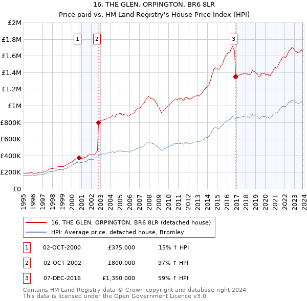 16, THE GLEN, ORPINGTON, BR6 8LR: Price paid vs HM Land Registry's House Price Index