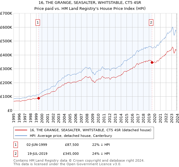 16, THE GRANGE, SEASALTER, WHITSTABLE, CT5 4SR: Price paid vs HM Land Registry's House Price Index