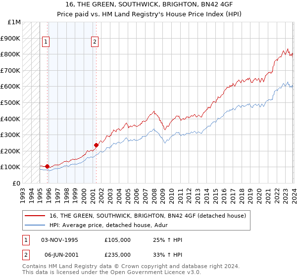 16, THE GREEN, SOUTHWICK, BRIGHTON, BN42 4GF: Price paid vs HM Land Registry's House Price Index