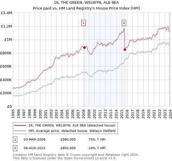 16, THE GREEN, WELWYN, AL6 9EA: Price paid vs HM Land Registry's House Price Index