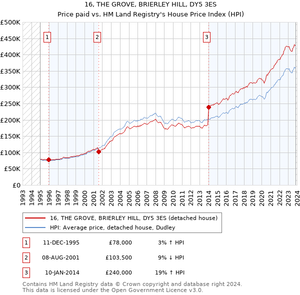 16, THE GROVE, BRIERLEY HILL, DY5 3ES: Price paid vs HM Land Registry's House Price Index