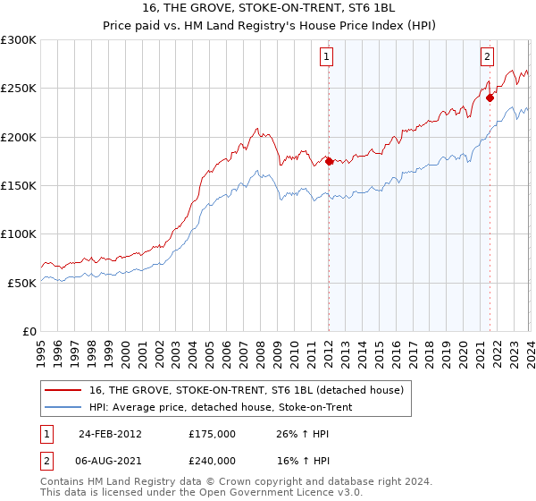 16, THE GROVE, STOKE-ON-TRENT, ST6 1BL: Price paid vs HM Land Registry's House Price Index