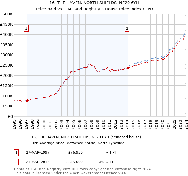 16, THE HAVEN, NORTH SHIELDS, NE29 6YH: Price paid vs HM Land Registry's House Price Index