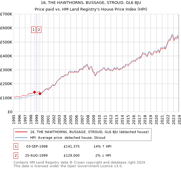 16, THE HAWTHORNS, BUSSAGE, STROUD, GL6 8JU: Price paid vs HM Land Registry's House Price Index