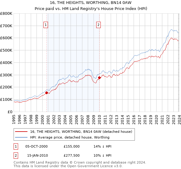 16, THE HEIGHTS, WORTHING, BN14 0AW: Price paid vs HM Land Registry's House Price Index