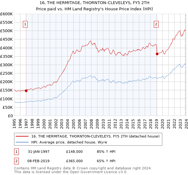 16, THE HERMITAGE, THORNTON-CLEVELEYS, FY5 2TH: Price paid vs HM Land Registry's House Price Index