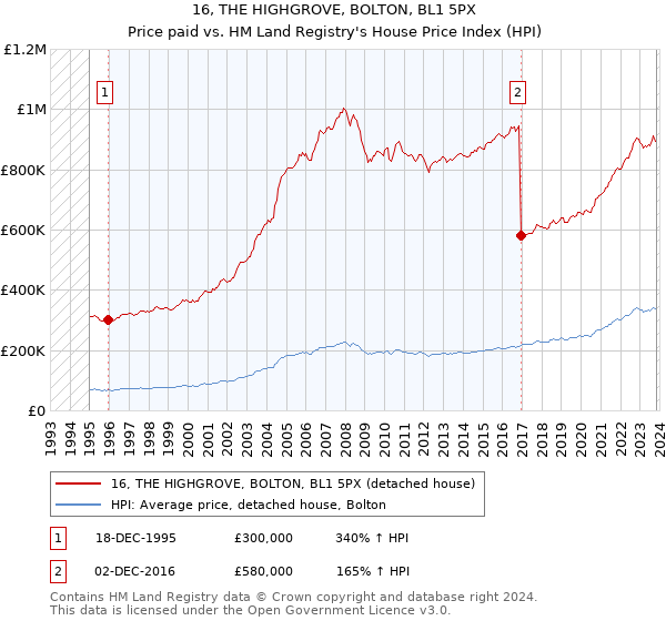 16, THE HIGHGROVE, BOLTON, BL1 5PX: Price paid vs HM Land Registry's House Price Index