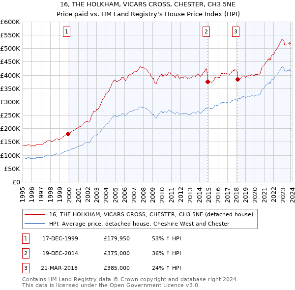 16, THE HOLKHAM, VICARS CROSS, CHESTER, CH3 5NE: Price paid vs HM Land Registry's House Price Index