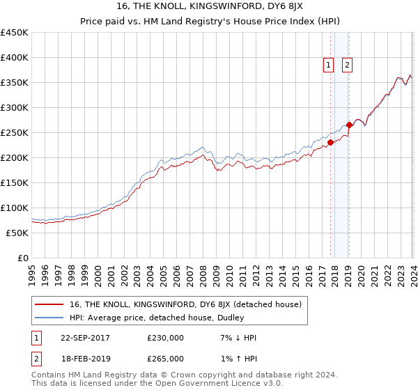 16, THE KNOLL, KINGSWINFORD, DY6 8JX: Price paid vs HM Land Registry's House Price Index