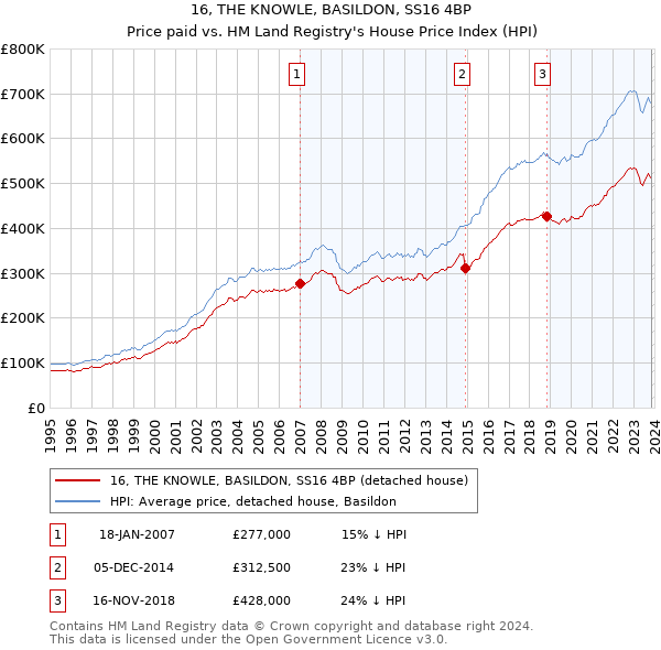 16, THE KNOWLE, BASILDON, SS16 4BP: Price paid vs HM Land Registry's House Price Index
