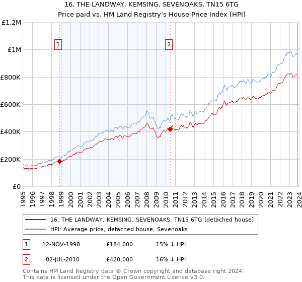 16, THE LANDWAY, KEMSING, SEVENOAKS, TN15 6TG: Price paid vs HM Land Registry's House Price Index