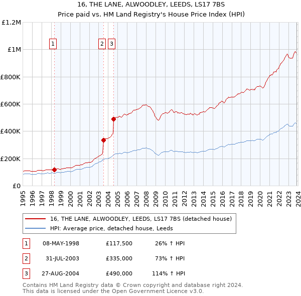 16, THE LANE, ALWOODLEY, LEEDS, LS17 7BS: Price paid vs HM Land Registry's House Price Index