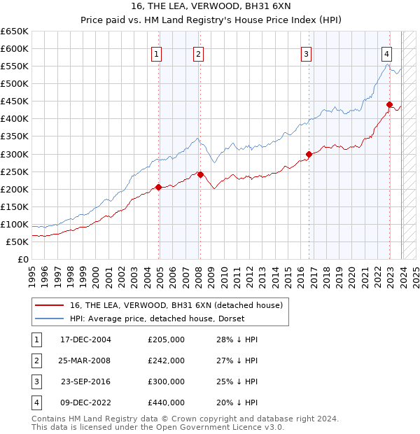 16, THE LEA, VERWOOD, BH31 6XN: Price paid vs HM Land Registry's House Price Index