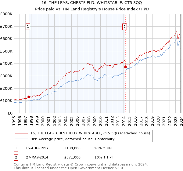 16, THE LEAS, CHESTFIELD, WHITSTABLE, CT5 3QQ: Price paid vs HM Land Registry's House Price Index