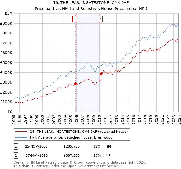 16, THE LEAS, INGATESTONE, CM4 9AF: Price paid vs HM Land Registry's House Price Index