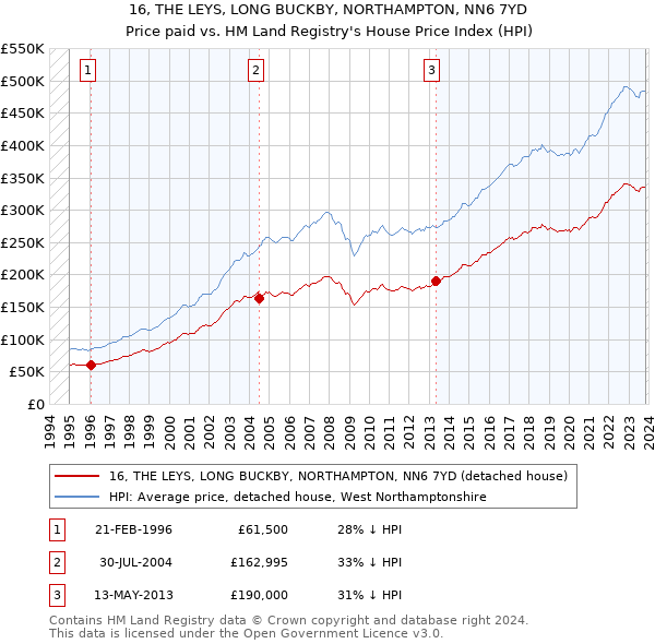 16, THE LEYS, LONG BUCKBY, NORTHAMPTON, NN6 7YD: Price paid vs HM Land Registry's House Price Index