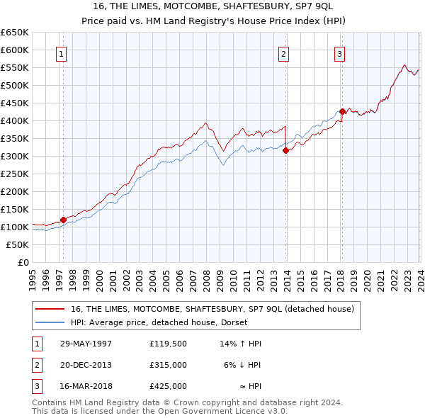 16, THE LIMES, MOTCOMBE, SHAFTESBURY, SP7 9QL: Price paid vs HM Land Registry's House Price Index