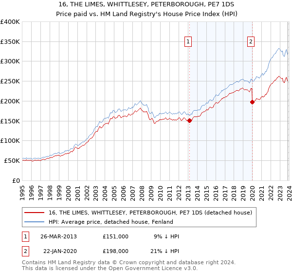 16, THE LIMES, WHITTLESEY, PETERBOROUGH, PE7 1DS: Price paid vs HM Land Registry's House Price Index