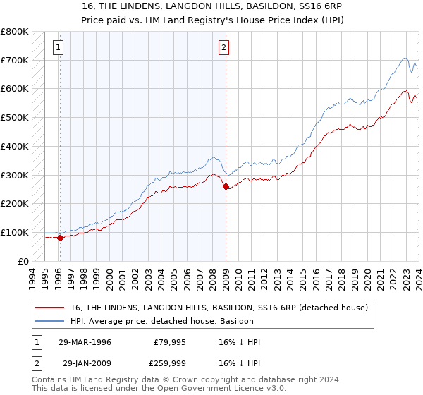 16, THE LINDENS, LANGDON HILLS, BASILDON, SS16 6RP: Price paid vs HM Land Registry's House Price Index