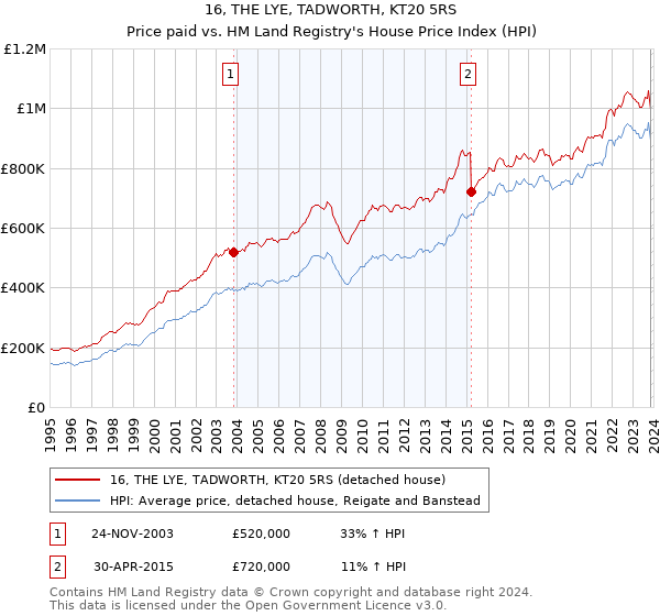 16, THE LYE, TADWORTH, KT20 5RS: Price paid vs HM Land Registry's House Price Index