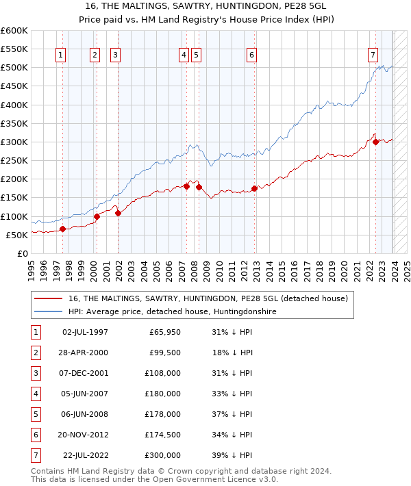 16, THE MALTINGS, SAWTRY, HUNTINGDON, PE28 5GL: Price paid vs HM Land Registry's House Price Index