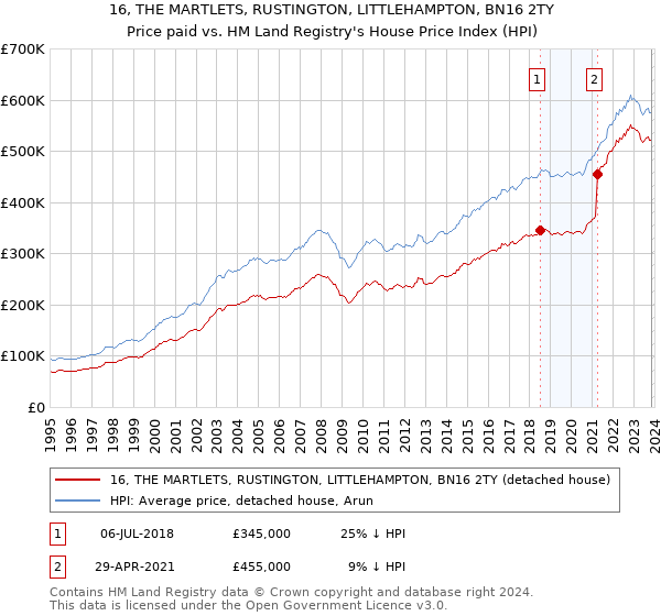 16, THE MARTLETS, RUSTINGTON, LITTLEHAMPTON, BN16 2TY: Price paid vs HM Land Registry's House Price Index