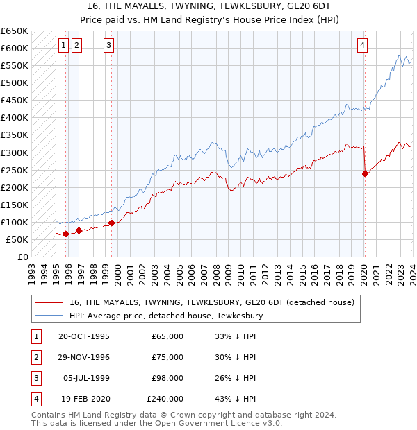 16, THE MAYALLS, TWYNING, TEWKESBURY, GL20 6DT: Price paid vs HM Land Registry's House Price Index